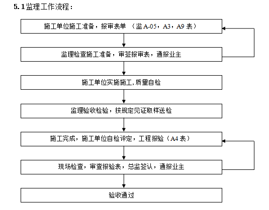 地基与基础工程监理实施细则-监理工作流程1