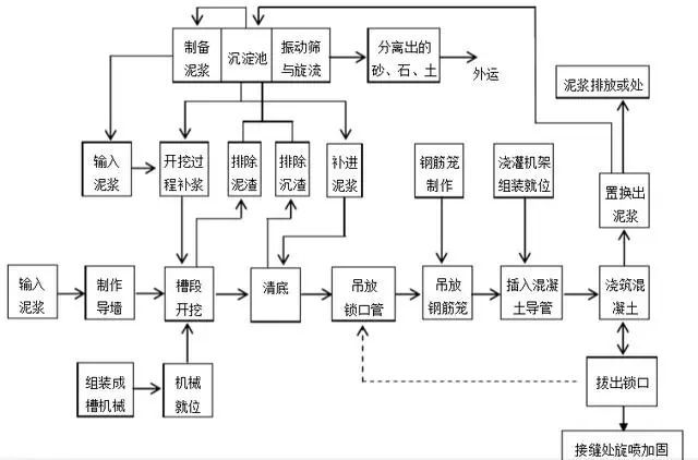 地下连续墙墙趾注浆资料下载-地下连续墙施工工艺及主要施工方法分析！