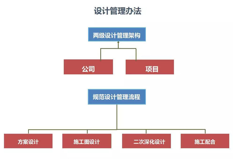 “E”军突起 | 一文读懂EPC设计管理法则_20