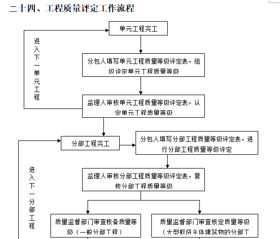 工程总承包项目管理流程图（全套）-工程质量评定工作流程