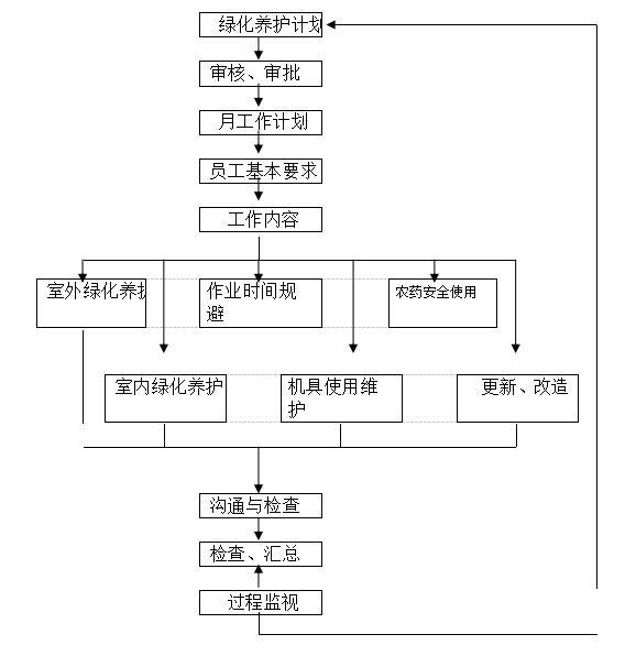 全套房地产物业管理公司工作流程图-绿化管理流程图