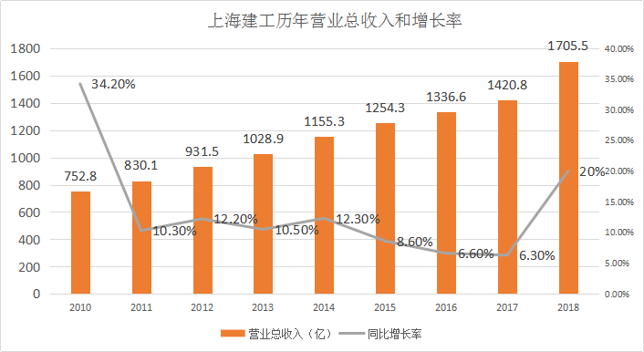 中国铁路公司2019年年报资料下载-年报分析：上海建工订单充足，得益于长三角一体化
