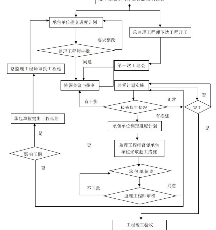 进度控制监理细则（共17页）-进度控制的工作流程图