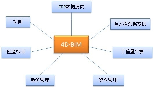 bim要考试什么资料下载-BIM软件这么多，看看你该学哪一个？