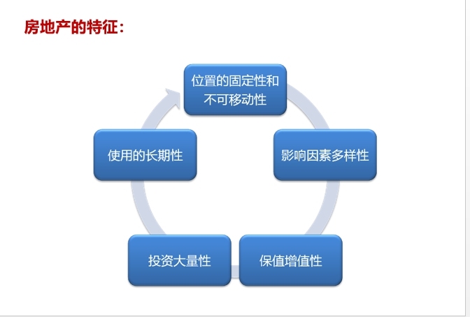 房地产基础知识培训(讲解稿)PPT-房地产的特征：