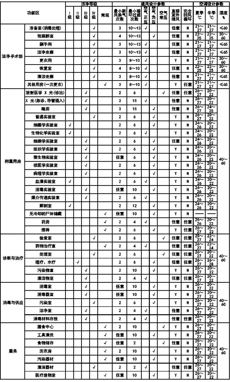 医院及手术室空调系统设计应用参考手册_6