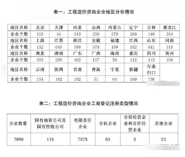 《2017年工程造价咨询统计公报》中注册造价工程师87963人_3