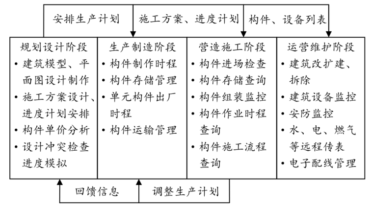 装配式中BIM应用资料下载-装配式建筑全寿命周期管理中BIM与RFID的应用