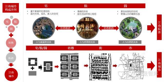 宅 · 院 · 园 | 江南院落体系研究_4