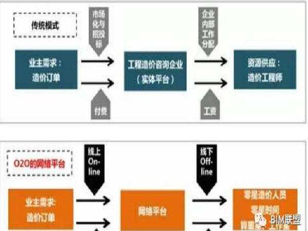 上海造价咨询资料下载-PPP+BIM，工程造价咨询机构机遇与挑战