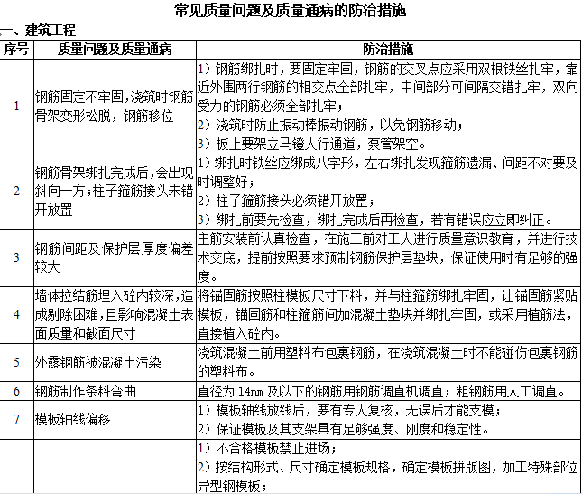 模板质量问题实例资料下载-质量问题及质量通病治理办法