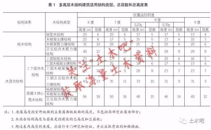 ​《多高层木结构建筑技术标准》解读_1