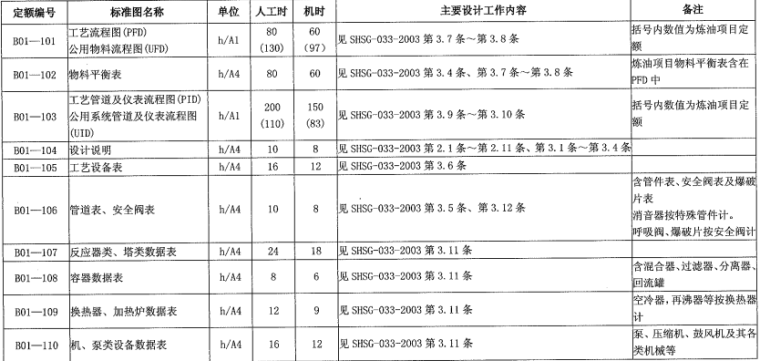 工程取费标准下载资料下载-石油化工工程建设项目设计取费办法2003