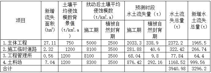 河道整治水土保持方案报告书-水土流失量预测表