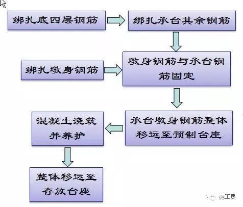 从索塔到墩台告诉你装配式桥梁怎么施工！_13