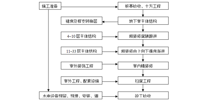 11幢33层的高级豪华高层商住楼施工组织设计方案（共66页）_2