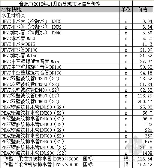 安徽淮南建筑材料信息资料下载-[合肥]2012年11月建筑材料价格信息