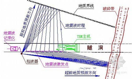 四川隧道方案资料下载-[四川]隧道超前地质预报专项施工方案