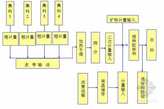 [国外]市政道路修复工程实施性施工组织设计112页（附CAD图）-拌和工艺流程 