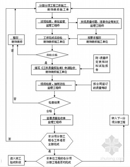 基础监理阶段性报告资料下载-[江苏]会堂改造装修工程监理大纲（质控详细）