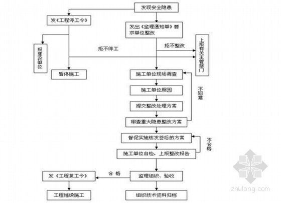 工程质量安全施工手册资料下载-房建工程质量安全监理工作手册（156页 参考价值高）