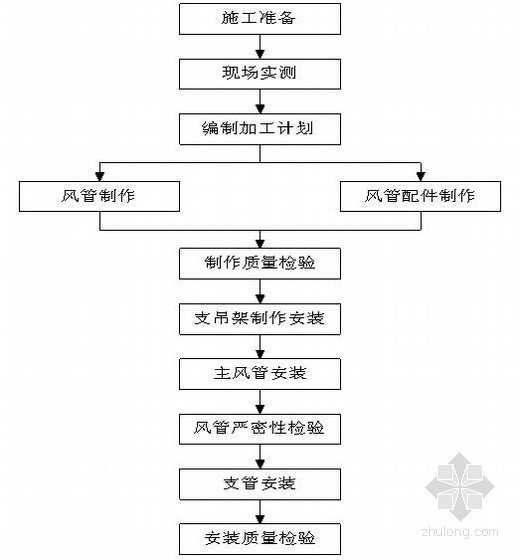 地下室暖通工程施工方案资料下载-[上海]财富中心暖通空调工程施工方案