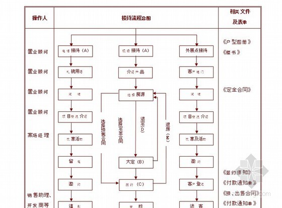 房地产项目详细数据资料下载-[标杆]房地产项目销售执行管理手册