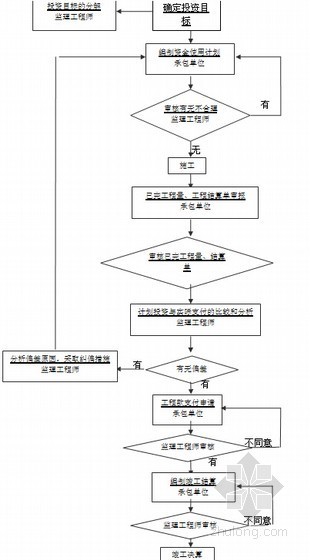 [甘肃]工业园区内建设项目监理规划（包含道路 电气 给排水）-投资控制流程图 