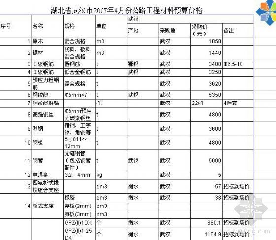 武汉装修工程预算资料下载-湖北省武汉市2007年4月份公路工程材料预算价格