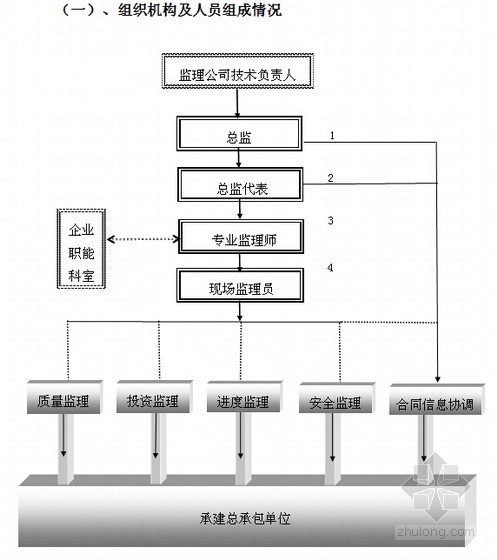 [安徽]学院实验楼项目监理大纲（技术标 195页）-组织机构及人员组成情况 