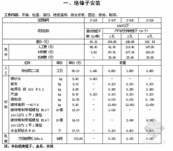 [河北]2012版电气设备安装工程消耗量定额说明（全统安装定额HEBGYD-C02-2012）-绝缘子安装 