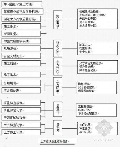 河道治理工程质量管理目标资料下载-河道治理施工组织设计