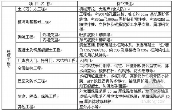 工程造价指标资料下载-[上海]办公楼、市政道路工程造价指标汇编（2012-07）