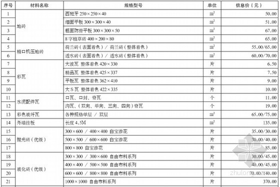 建筑装饰材料控制资料下载-重庆市装饰材料2012年5月价格信息