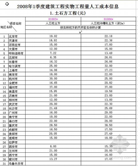 合肥市建筑工程资料下载-全国29城市2008年第1季度建筑工程实物工程量人工成本信息