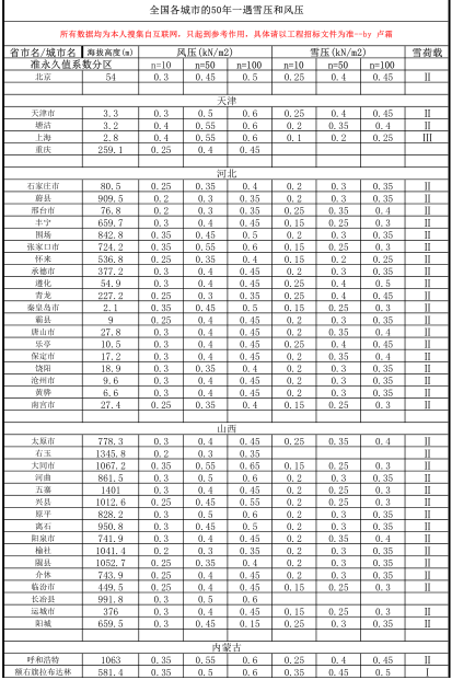 全国各城市风荷载资料下载-全国所有县级市风雪荷载数据