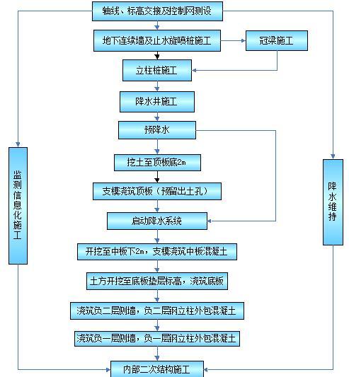 地铁及配套工程逆作法施工方案-逆作法施工总流程