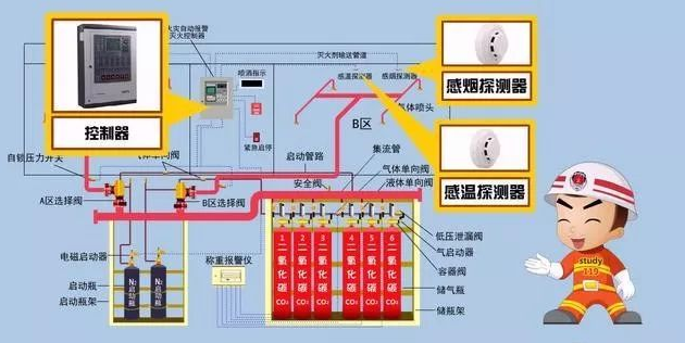 气体灭火系统报警图纸资料下载-气体灭火系统联动控制设计的六大要求！