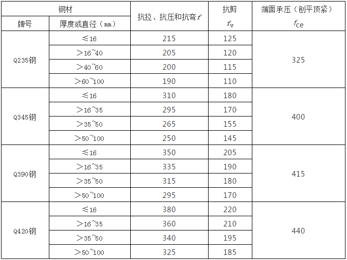 钢结构计算公式（钢结构计算用表）_2