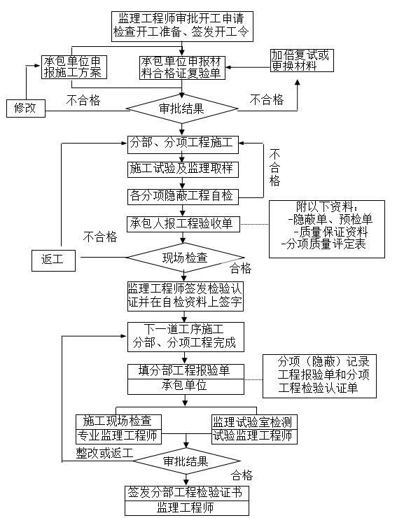 [深圳]道路桥梁改造工程监理投标书（88页）-施工阶段的监理工作