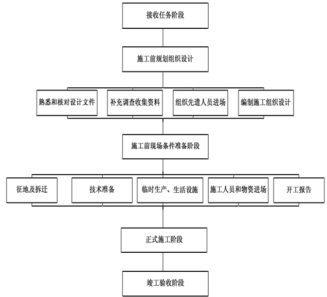 [武汉]城市主干道施工质量管理体系研究（附案例）-道路施工过程示意图