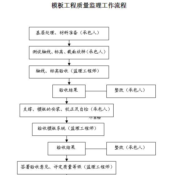 住宅楼项目土建施工监理方案（含流程图）-模板工程质量监理工作流程