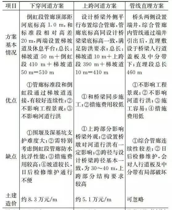 城市地下综合管廊及相关工程施工方案和产品选择的依据都在这里！_4