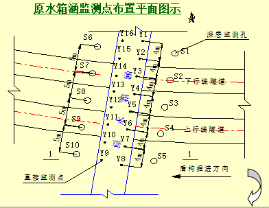 盾构近距离穿越原水箱涵施工技术控制（24页）-原水箱涵监测点布置平面图示