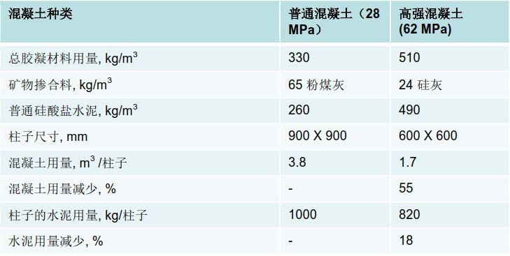 耐久及低碳混凝土材料的设计原则_6