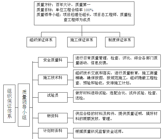 生产管理体系及保证措施资料下载-公路工程质量管理体系及质量管理制度