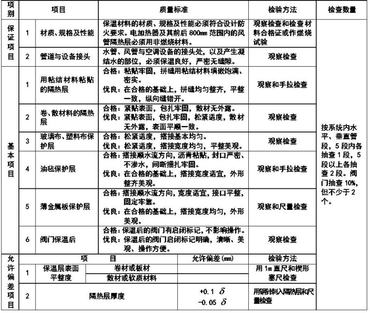 通风与空调安装工程施工质量监理实施细则参考手册_13