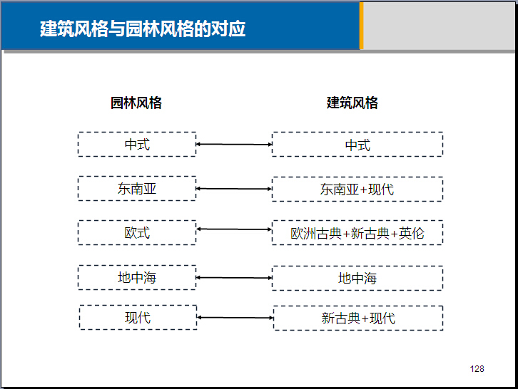 房地产园林规划设计及建筑风格鉴赏（附图丰富）-建筑风格与园林风格的对应