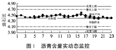 质量控制的制度资料下载-基于控制图的沥青搅拌站油石比动态质量控制