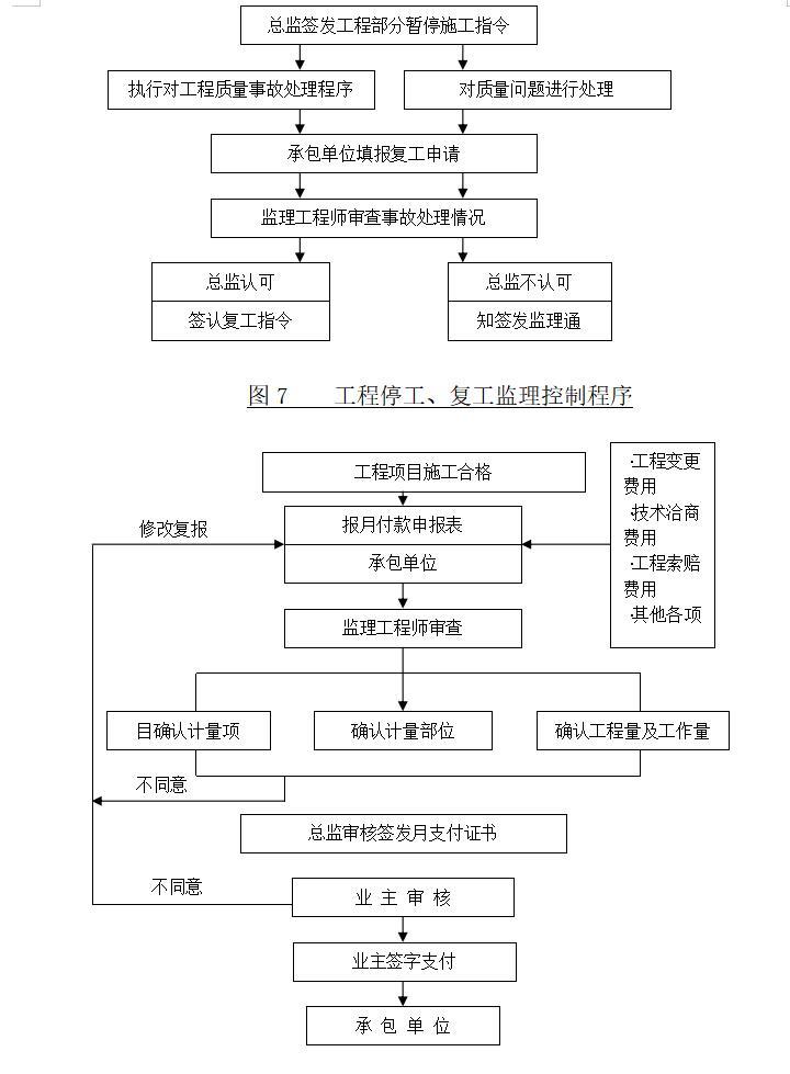 市政道路工程监理规划范本（全套，81页）-工程计量和工程款支付监理审核签认程序